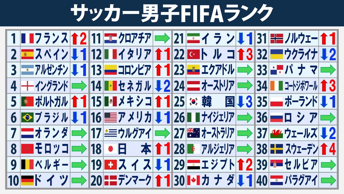 サッカー日本代表の世界ランキングは何位？最新推移とポット分けの全貌