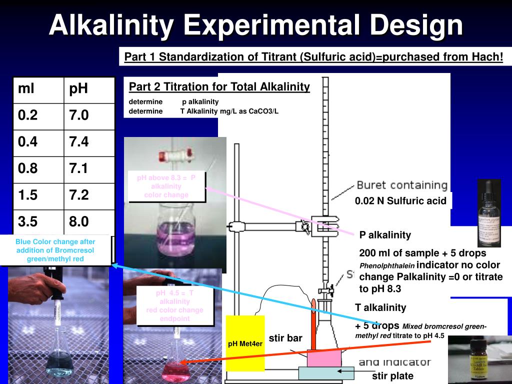 How Do You Measure for Acidity or Alkalinity