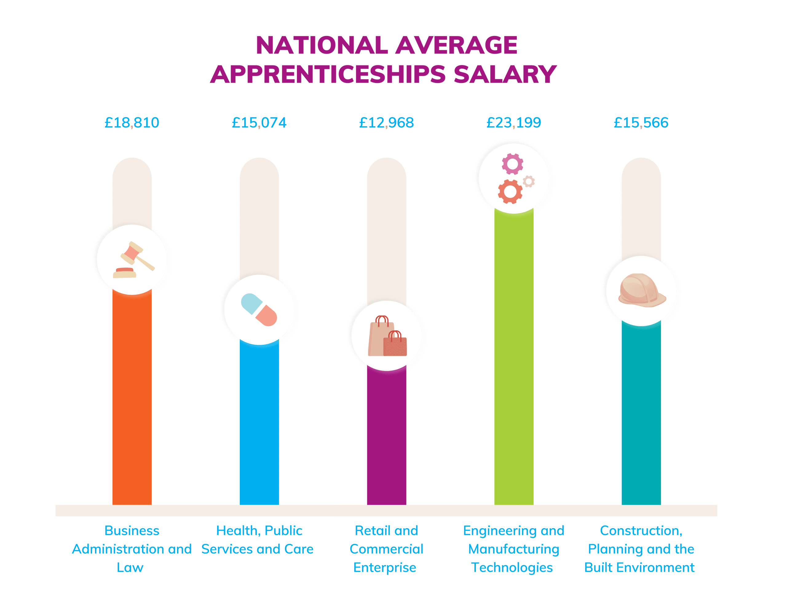 What Is the Pay for Apprenticeships