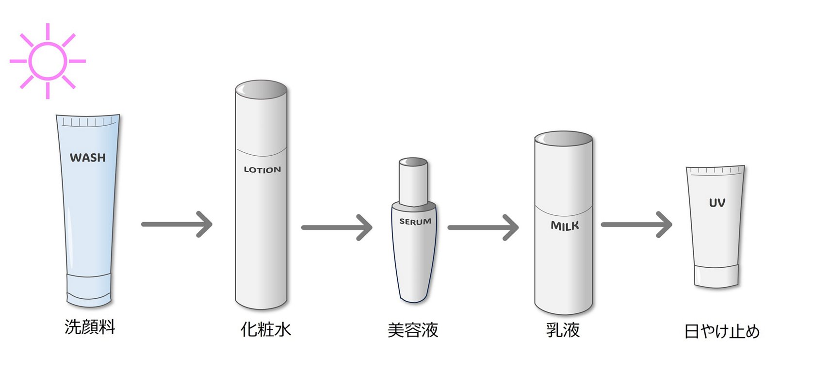 美容液の順番は化粧水の前か後か？効果半減を防ぐ2026年最新の正解