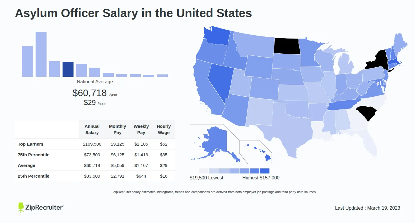 Asylum Officer Salary