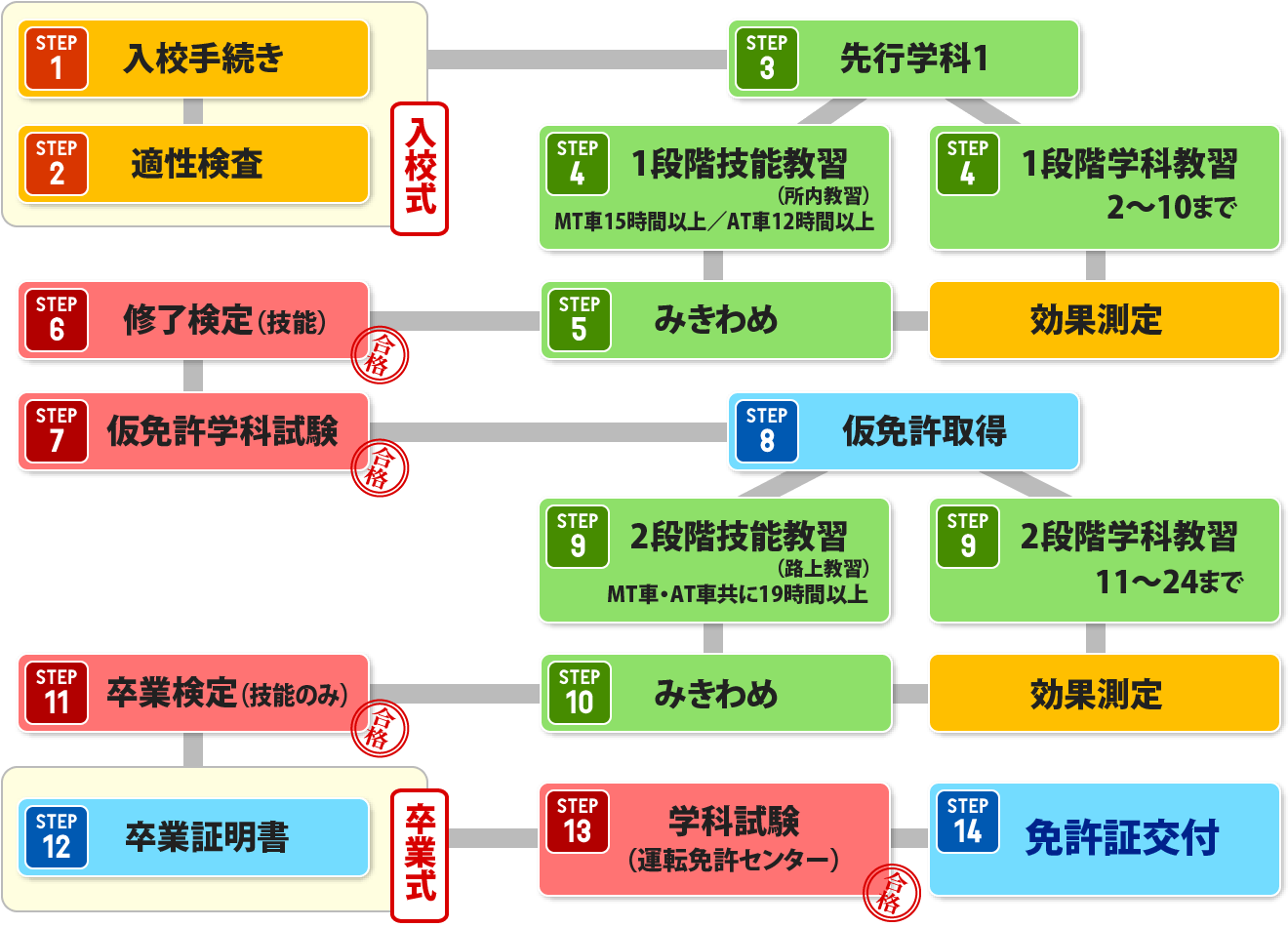修了検定の流れ完全ガイド！当日スケジュールと一発中止の罠