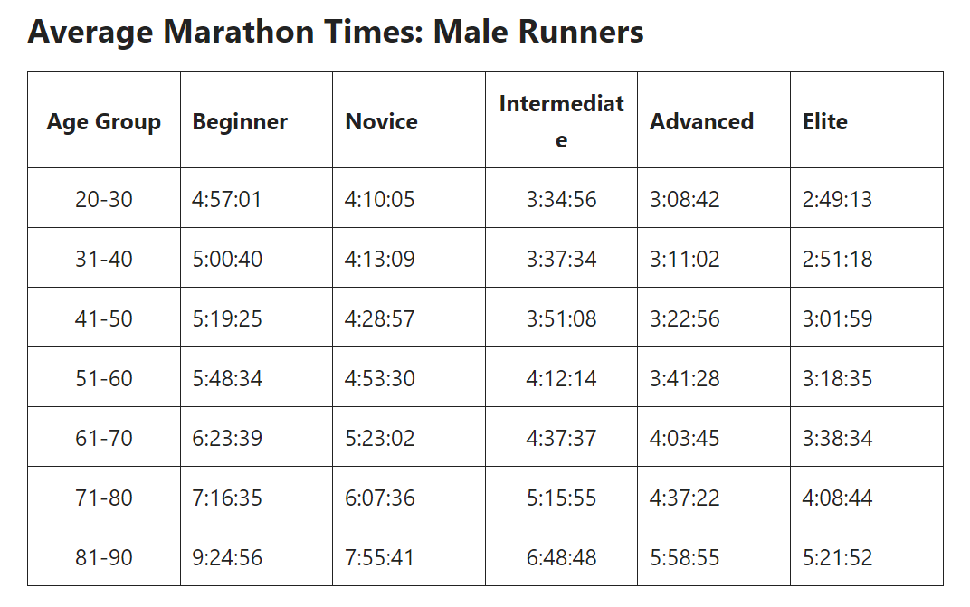 Average Time for a Marathon Runner