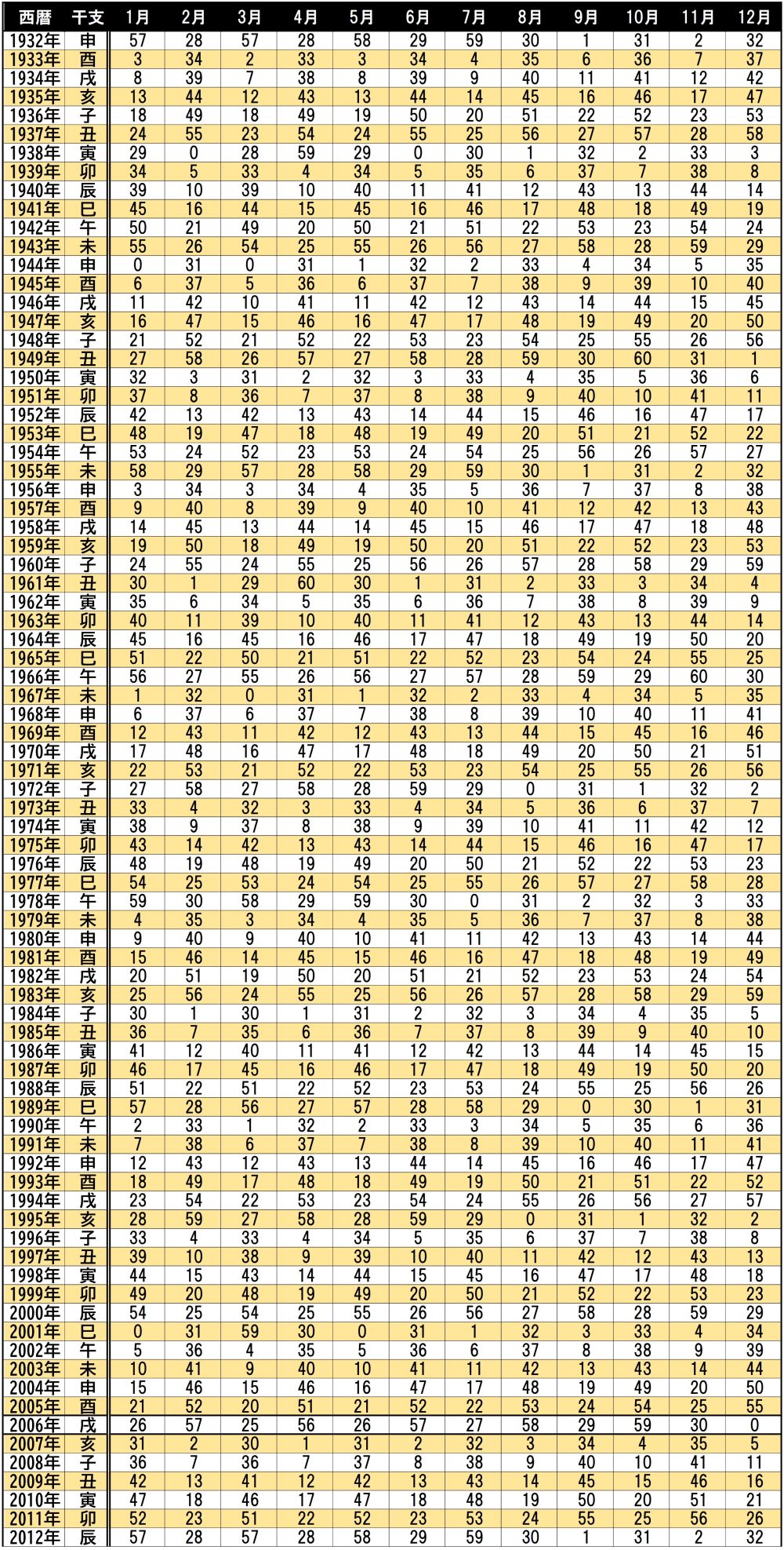 【2026最新】ゲッターズ飯田の運命数早見表と計算方法｜命数の真実