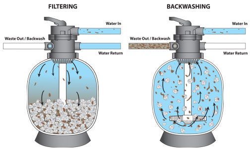 How to Backwash Sand Filter