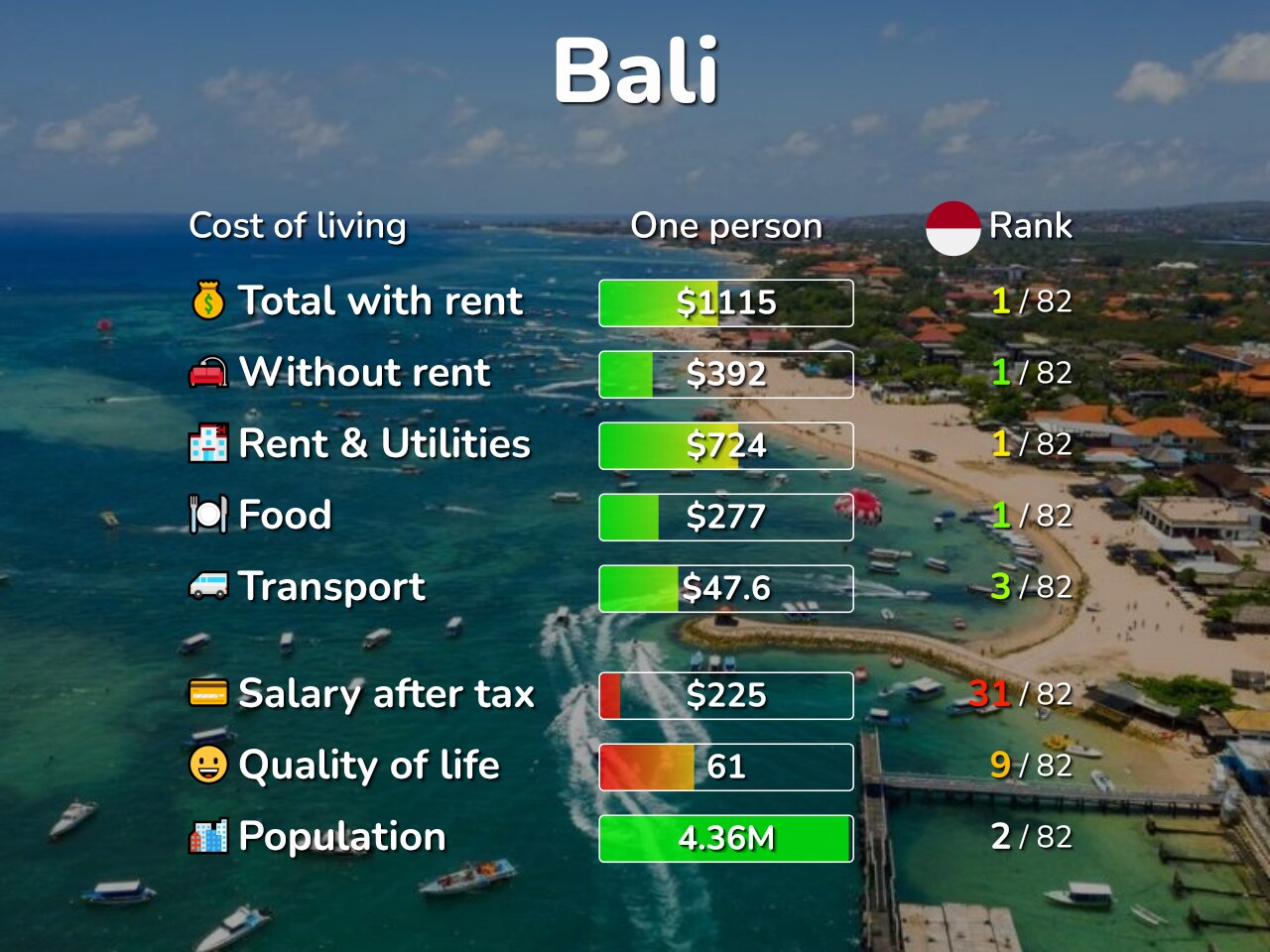 Prices in Bali Indonesia