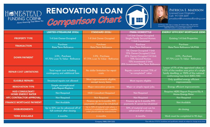 Home Renovation Loans Rates