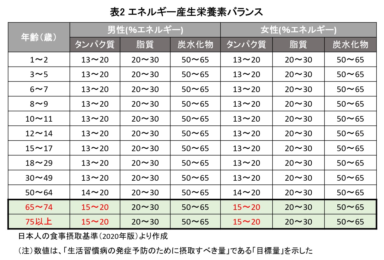高齢者のタンパク質不足に潜む罠！筋力低下を防ぐ食事術と腎臓への影響
