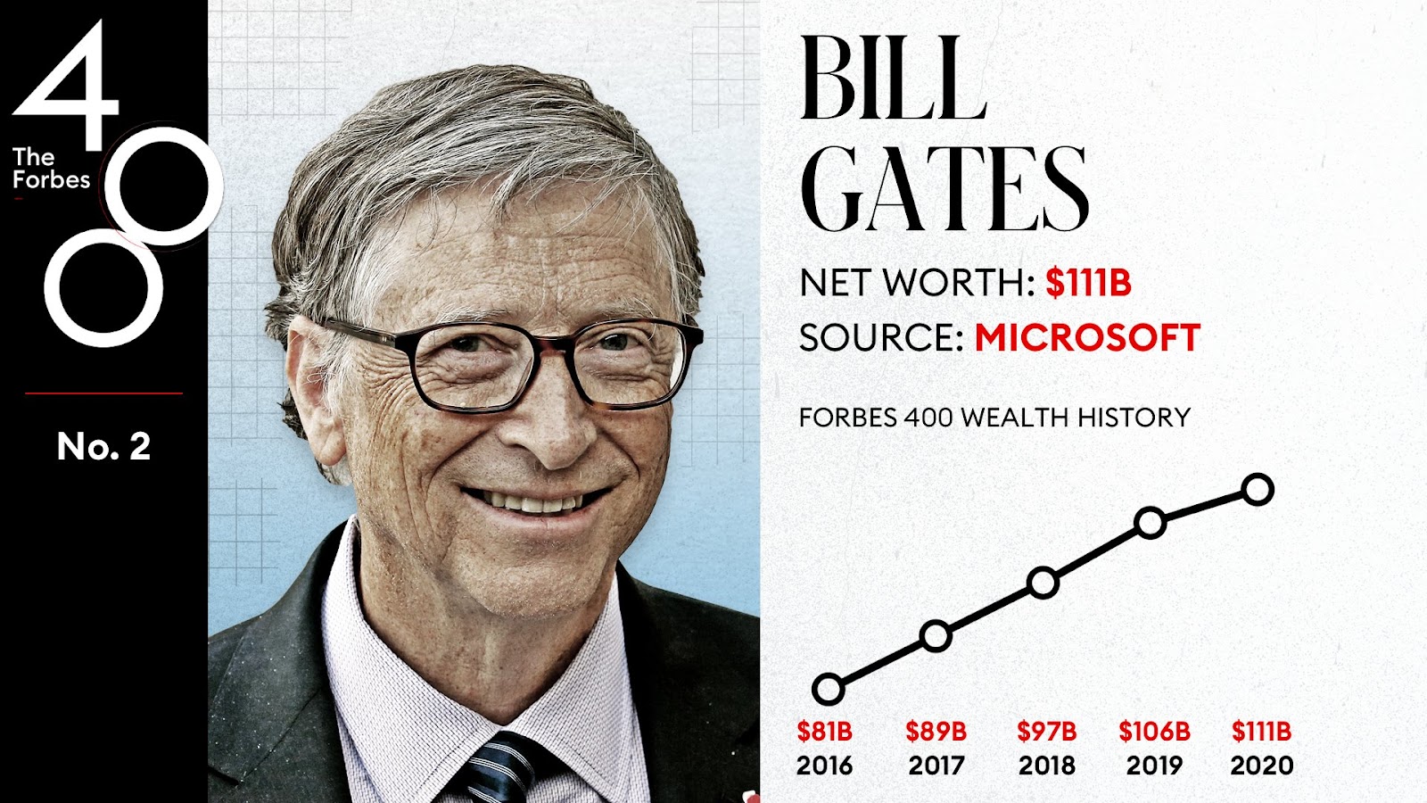 Bill Gates How Much Is He Worth