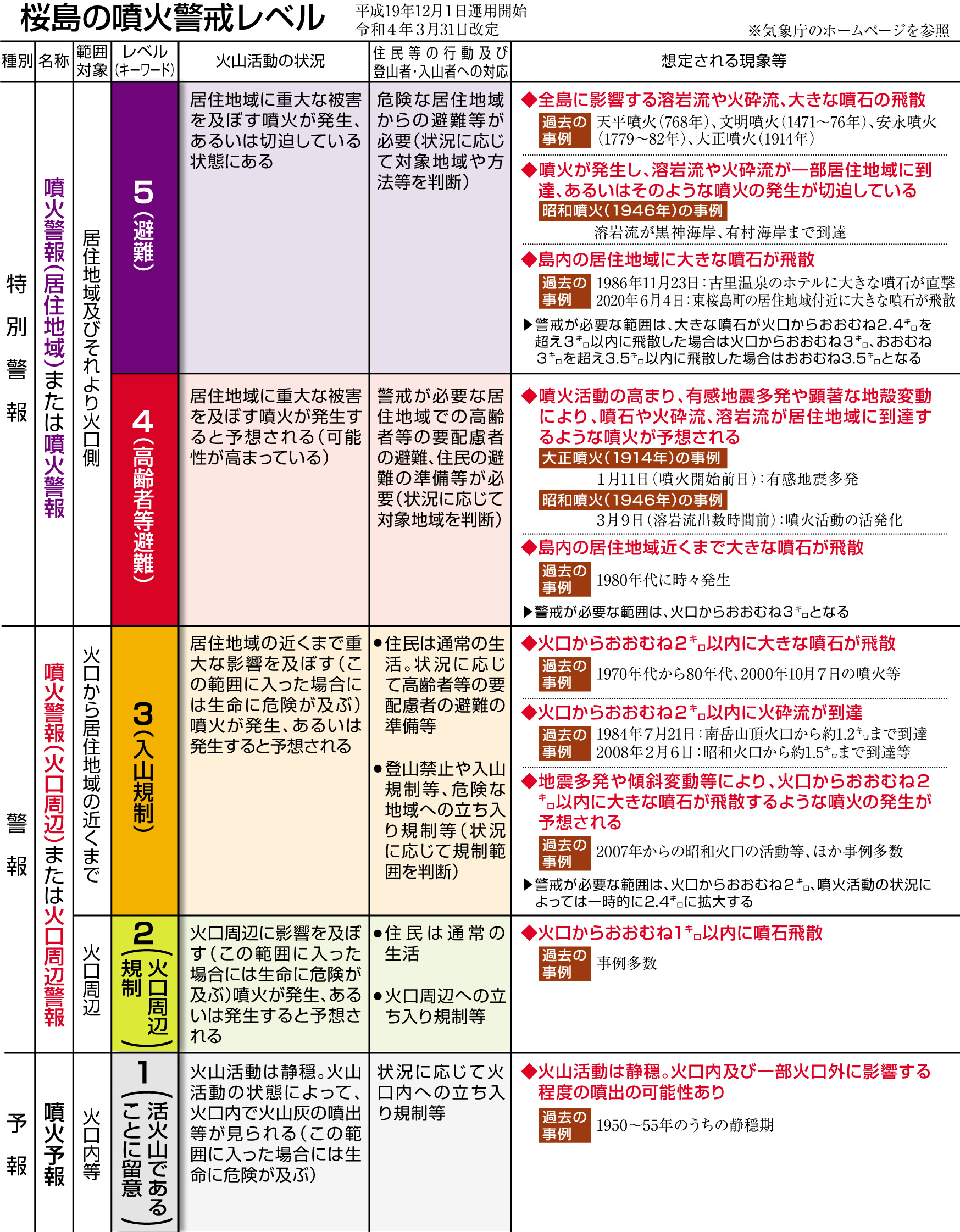 桜島の噴火警戒レベルと現在地｜規制エリア・避難基準と観光への影響