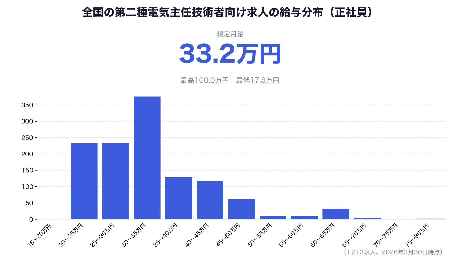 電気主任技術者の年収は高い？電験の種別格差と1000万到達の真実