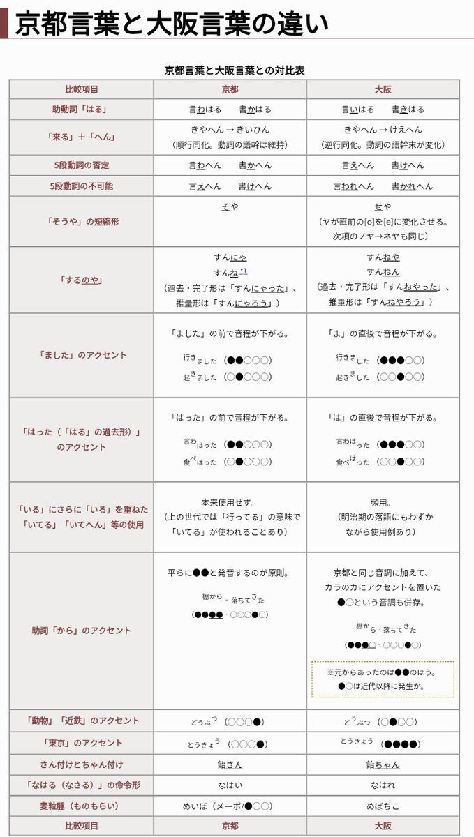 標準語を一瞬で上品に！京都弁変換ツールの活用法と関西弁との違い