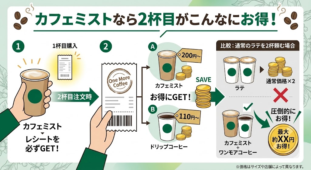 2026年、なぜ今「カフェ ミスト」が選ばれるのか？スタバ定番メニューに潜む健康志向とカスタマイズ革命の最前線