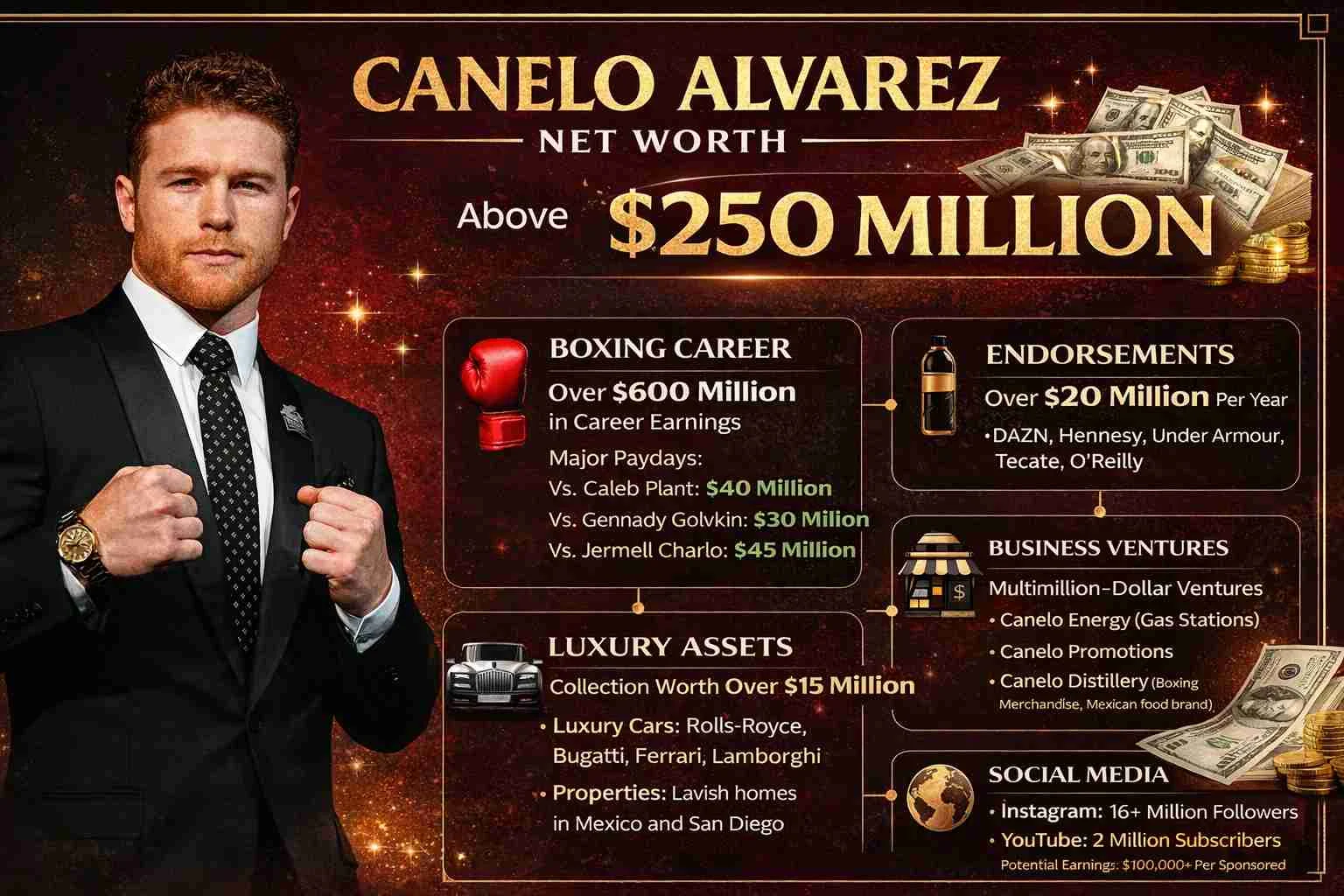 How Much Is Canelo Alvarez Worth
