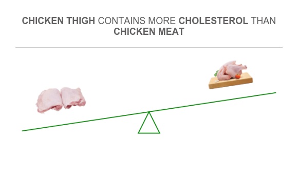 Are Chicken Thighs Bad for Cholesterol