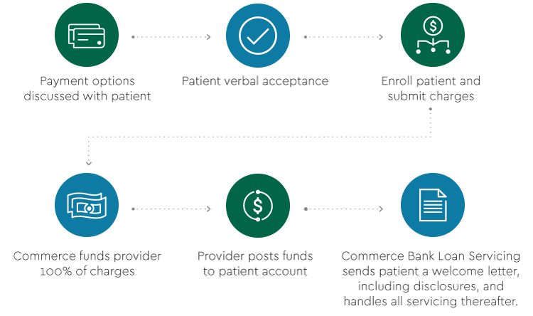 Health Care Care Patient Financing
