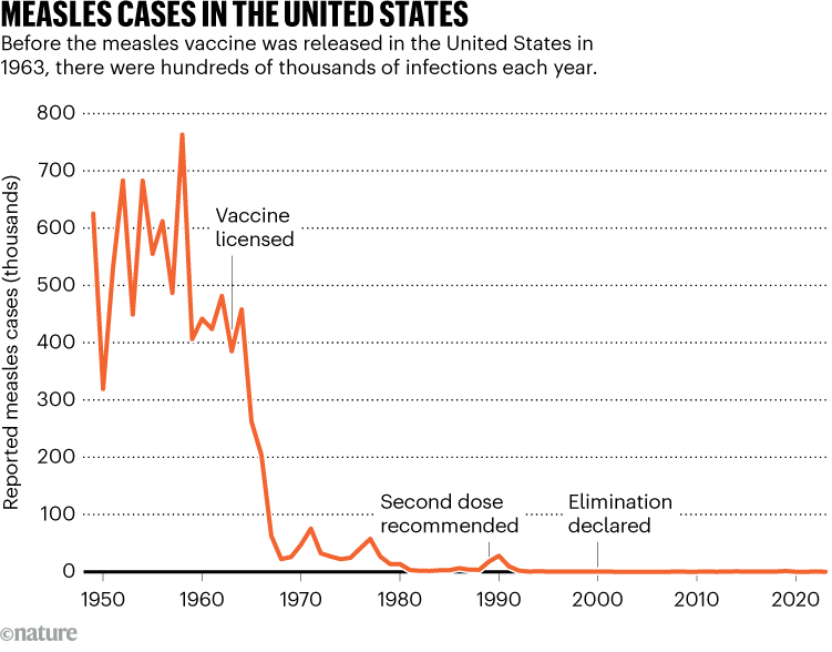 Case Fatality Rate Measles