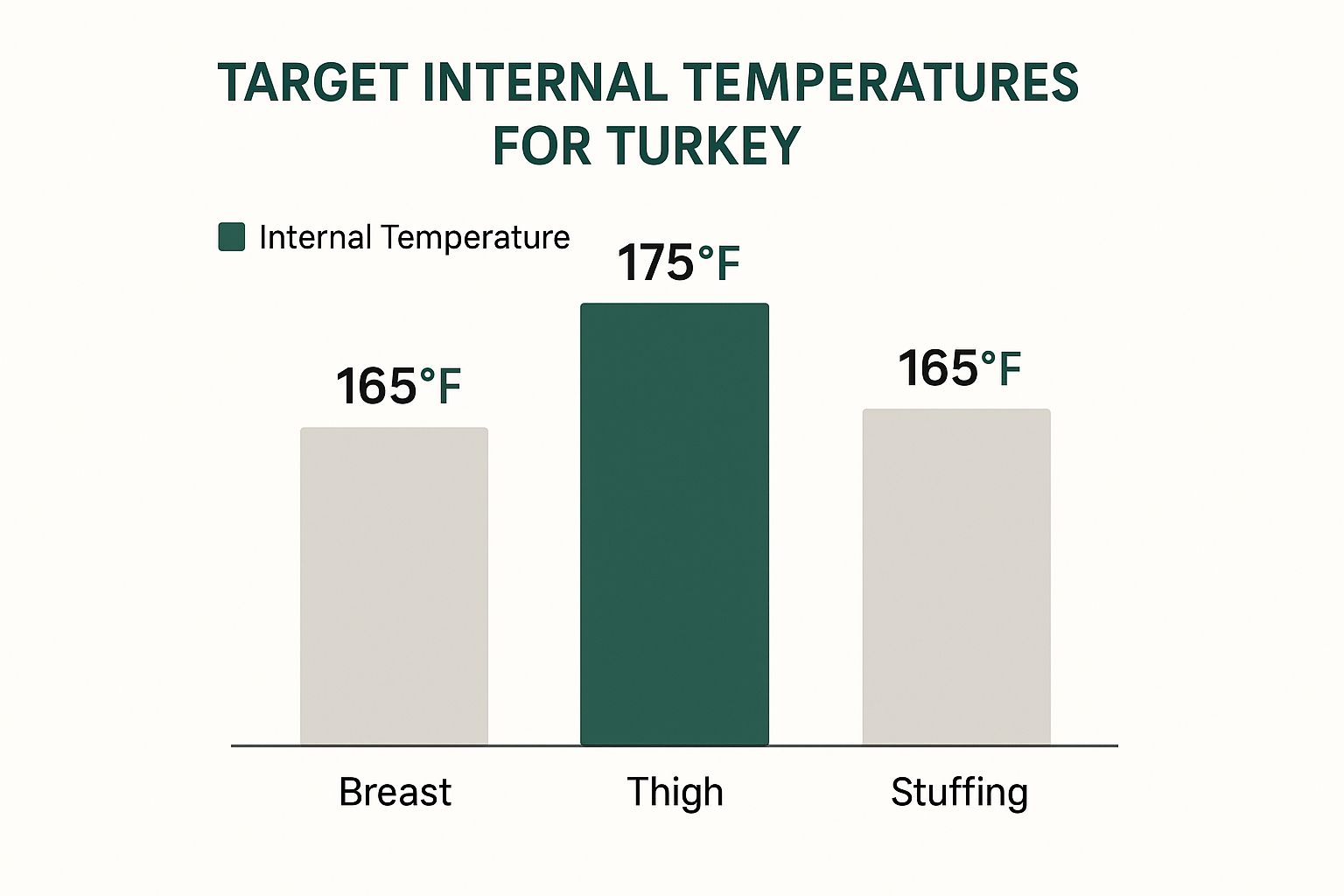 What Temp Should Turkey Be Internally