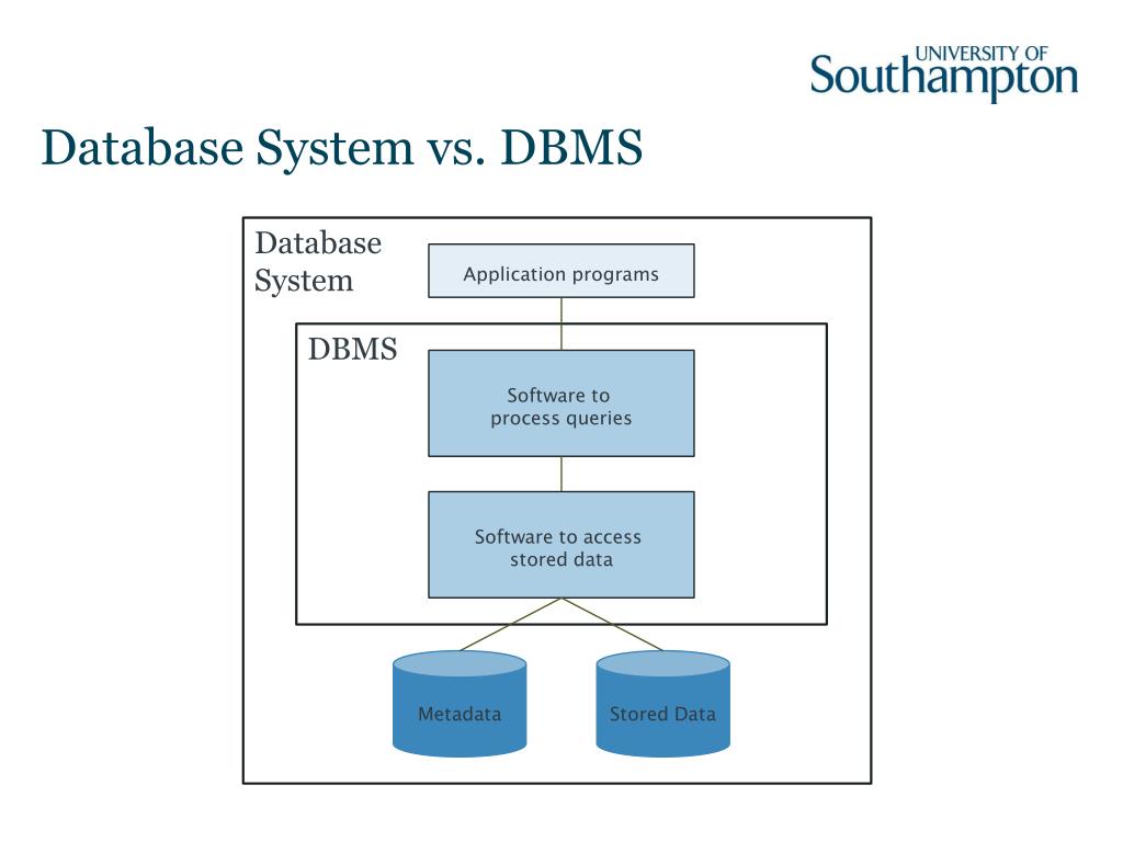 Database System vs Database Management System