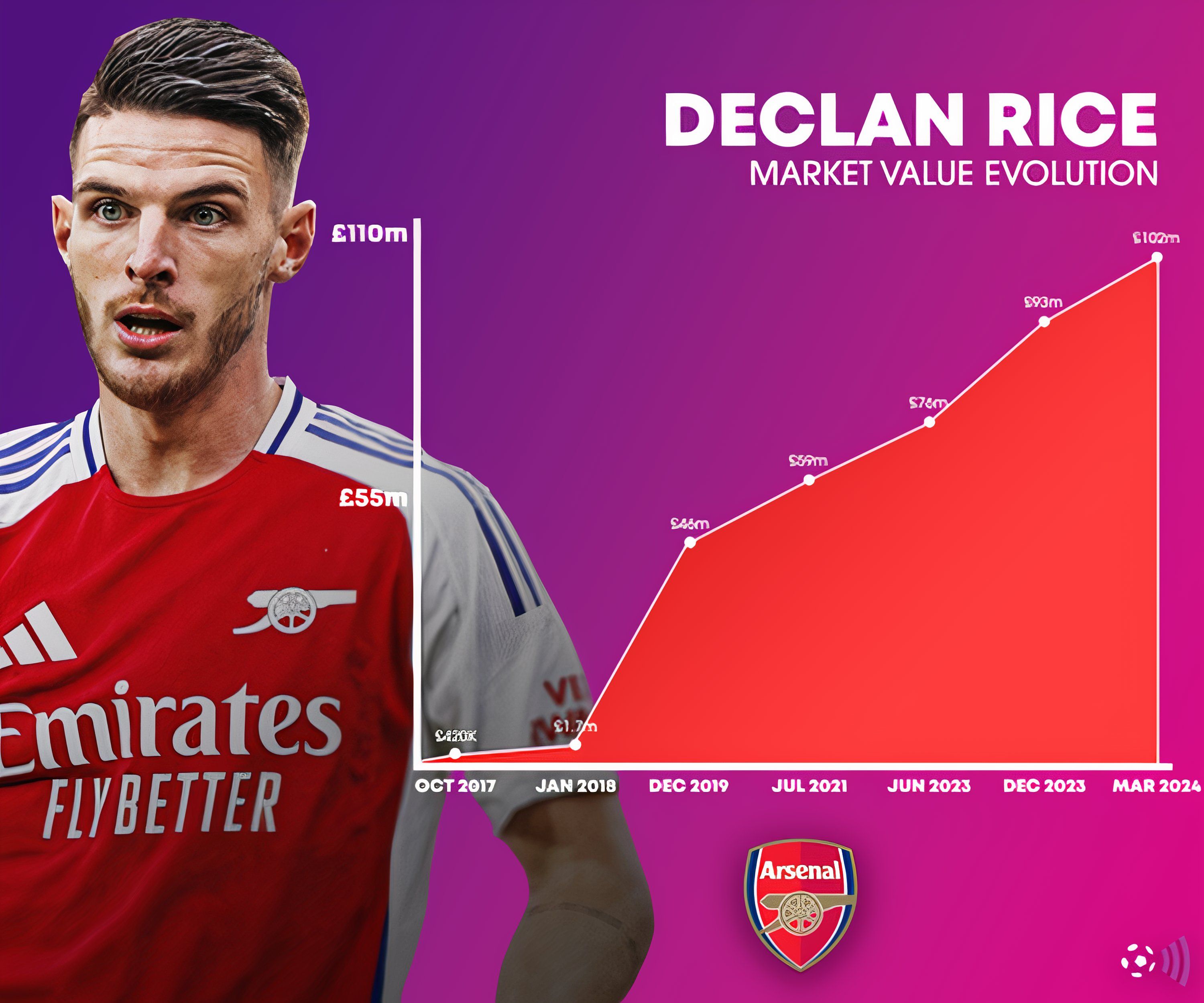 How Much Is Declan Rice Worth