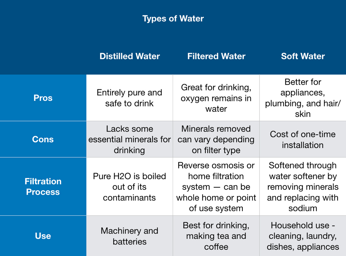 Difference Between Filtered Water and Distilled