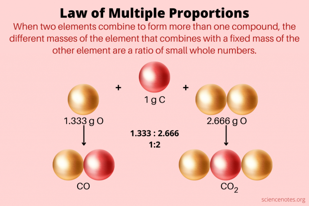 Law of Definite Proportions and Law of Multiple Proportions