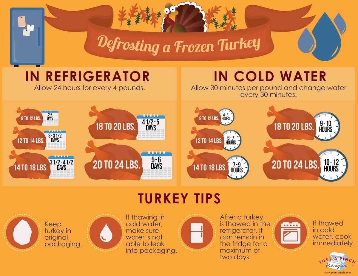 Defrosting a Turkey in Refrigerator