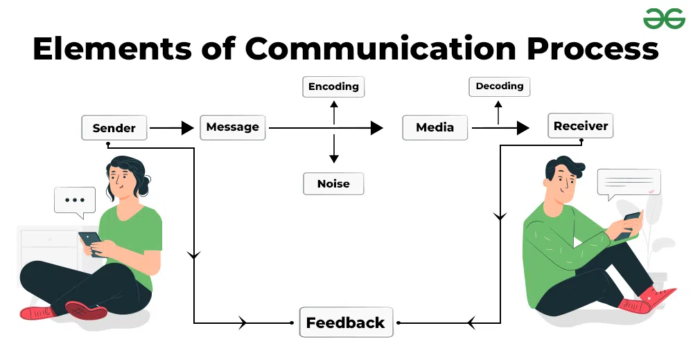 Components of Communication