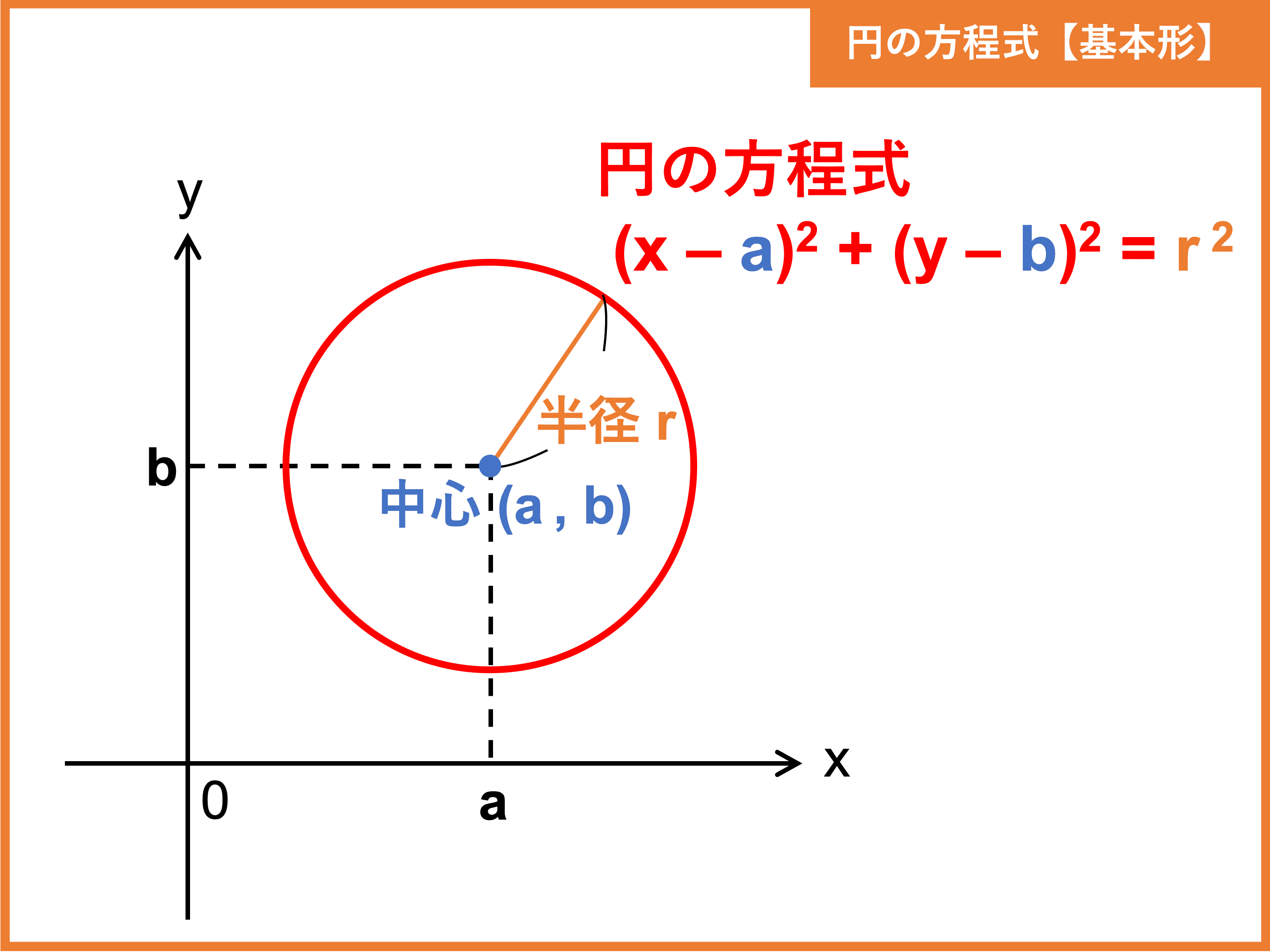円の方程式を完全攻略！標準形・一般形の違いとテストで差がつく解法