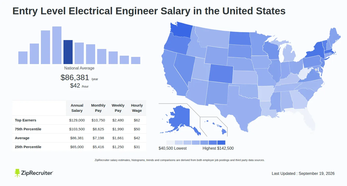 Electrical Engineering Salary Guide: Entry-Level Pay to Senior Earnings
