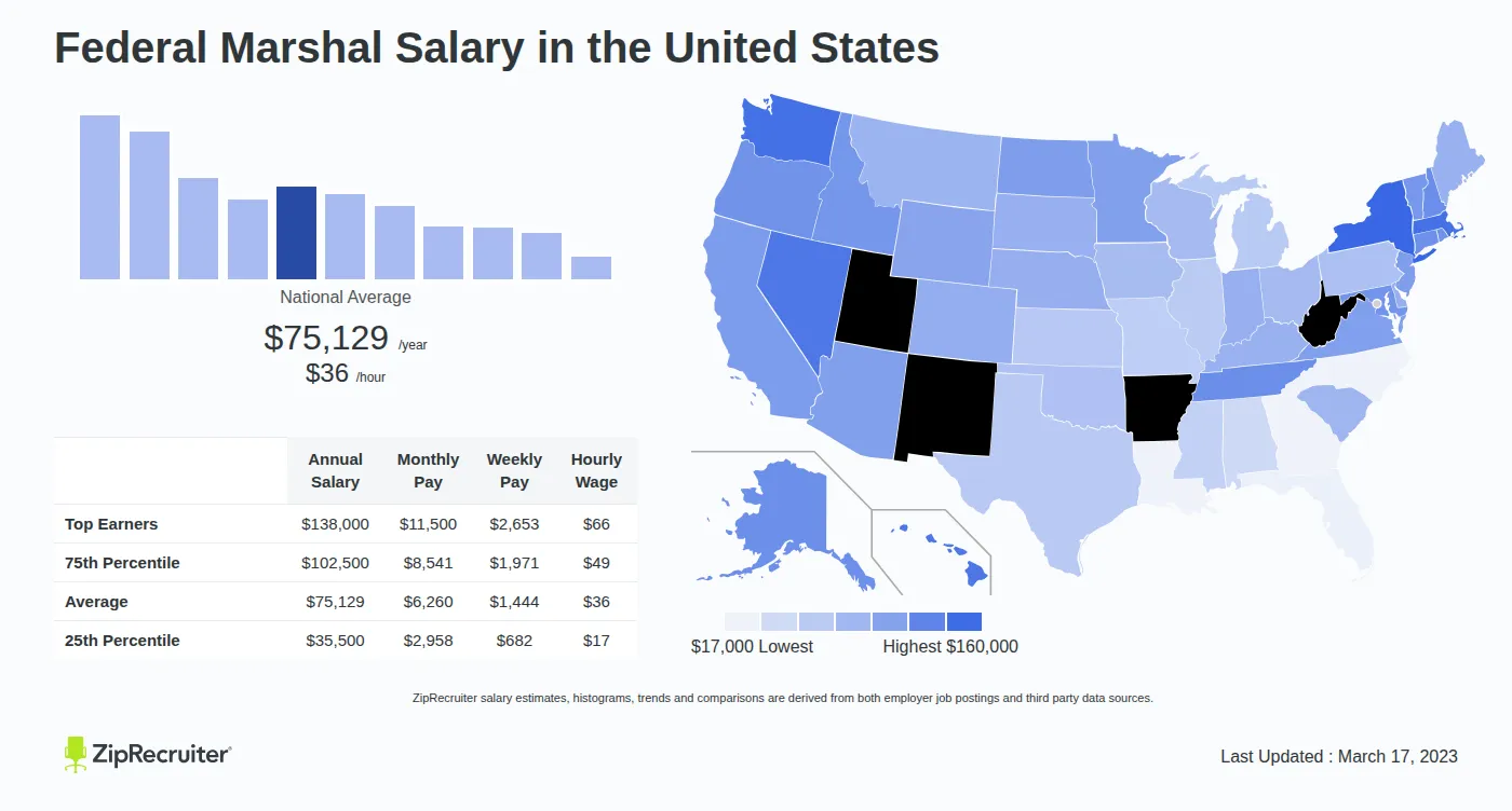 Us Marshals Pay Rate