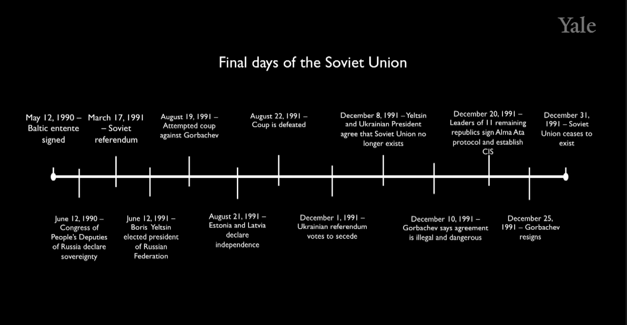 Date of the Collapse of the Soviet Union