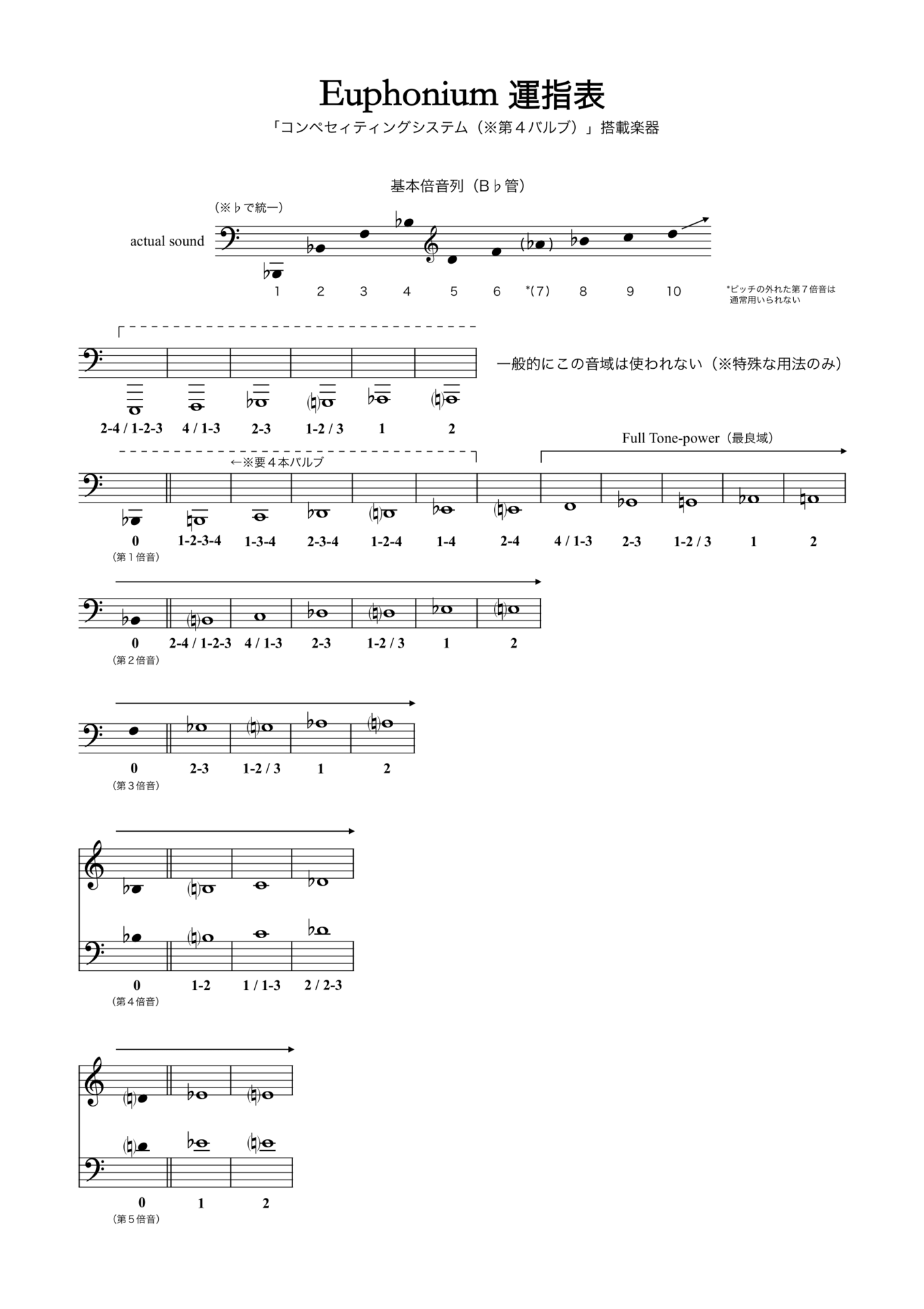 ユーフォニアム運指表の決定版！高音替え指と4本ピストン完全攻略法