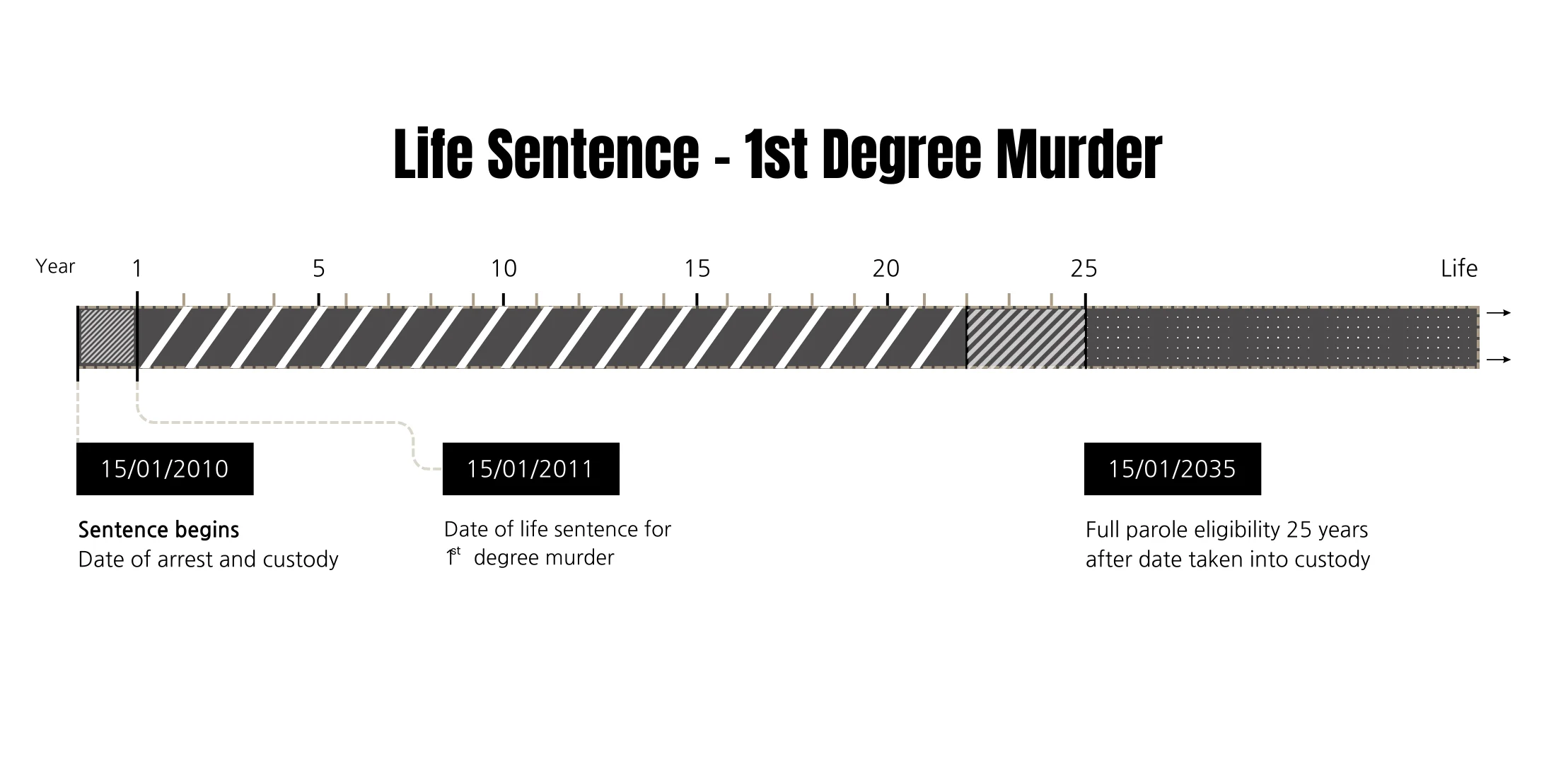 How Long Is a Life Sentence in Mississippi