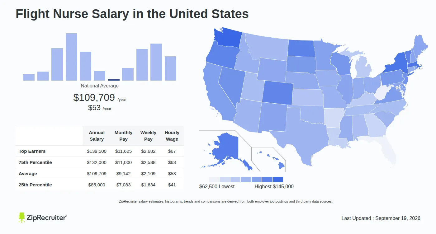 Flight Nurse Salary 2026: How Much Do Air Medical Nurses Make?