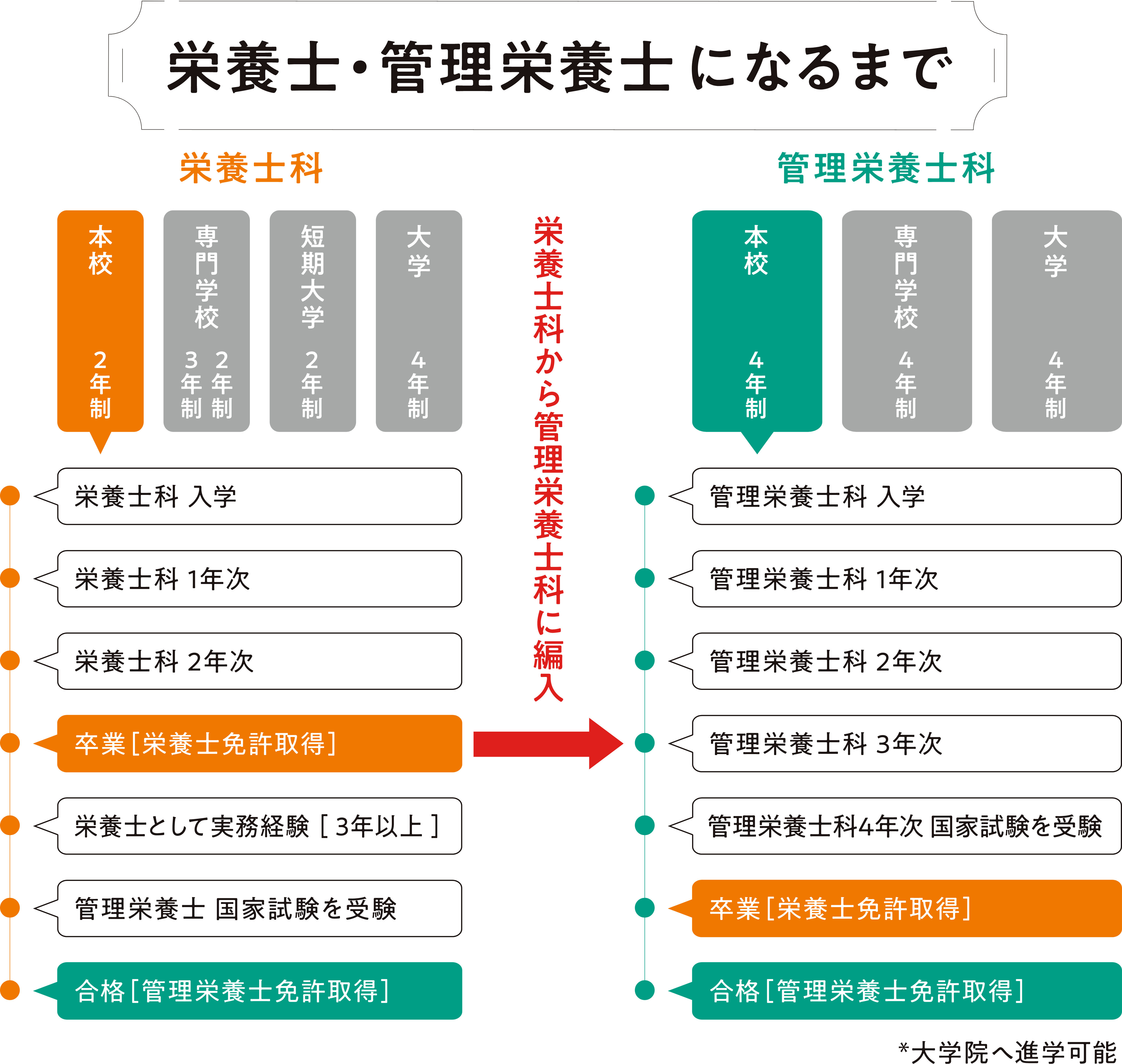 栄養士と管理栄養士の違いとは？年収や難易度、就職先の差を徹底比較