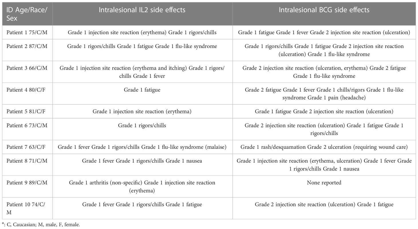 Side Effects of Bcg Therapy