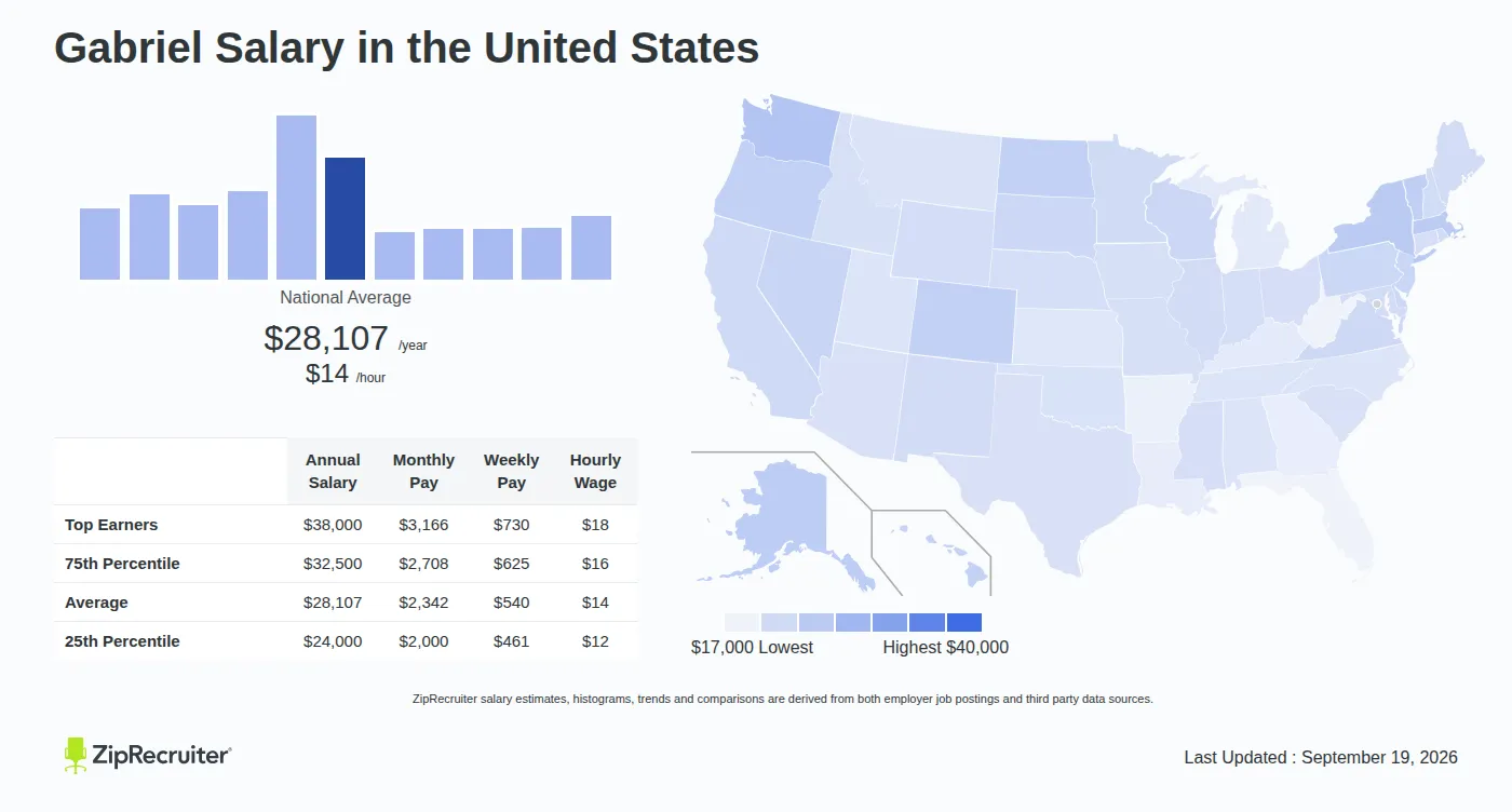 Jj Gabriel Salary per Week