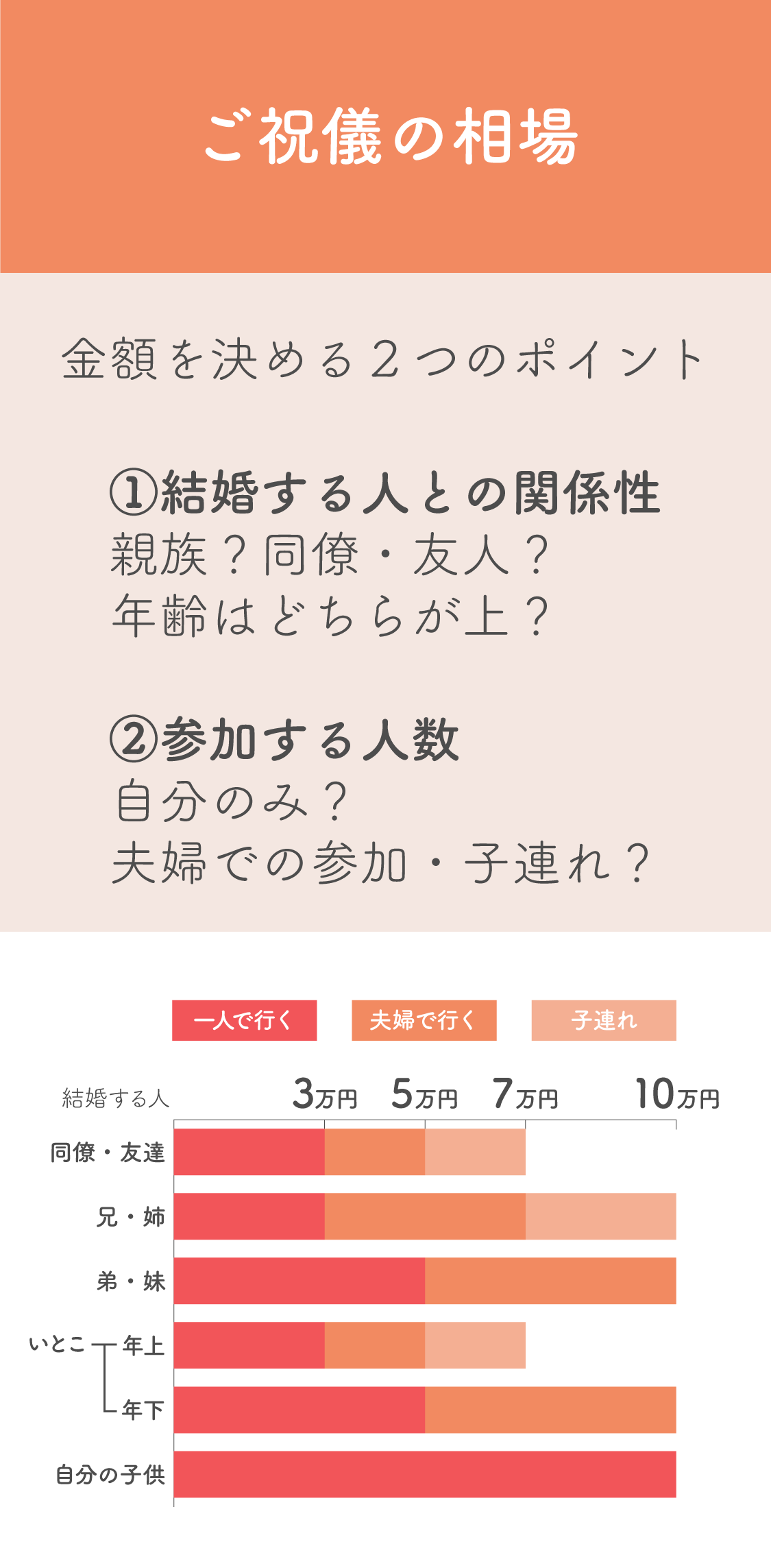 兄弟の結婚式ご祝儀はいくらが正解？年代別相場・夫婦参加・マナー網羅