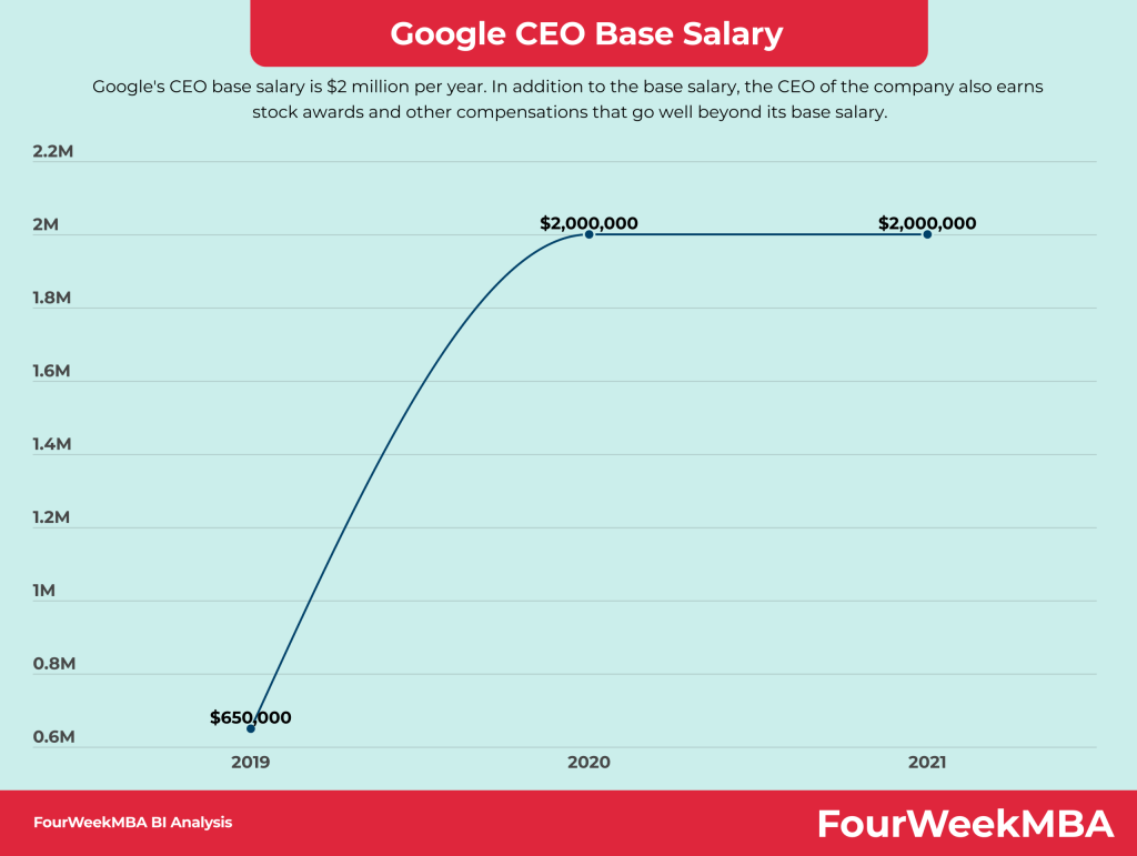 Salary Google Ceo