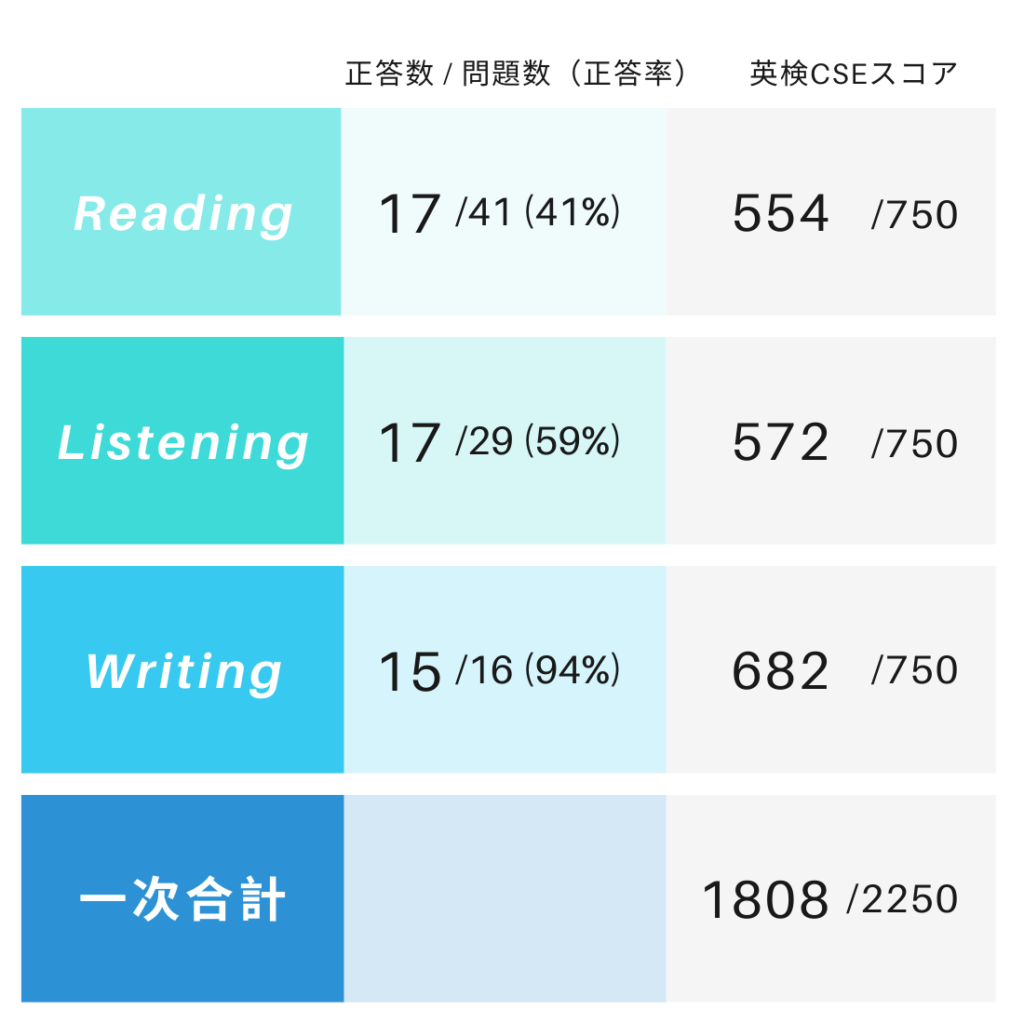 英検準1級の合格率と難易度推移！一次・二次の落ちる共通点と対策