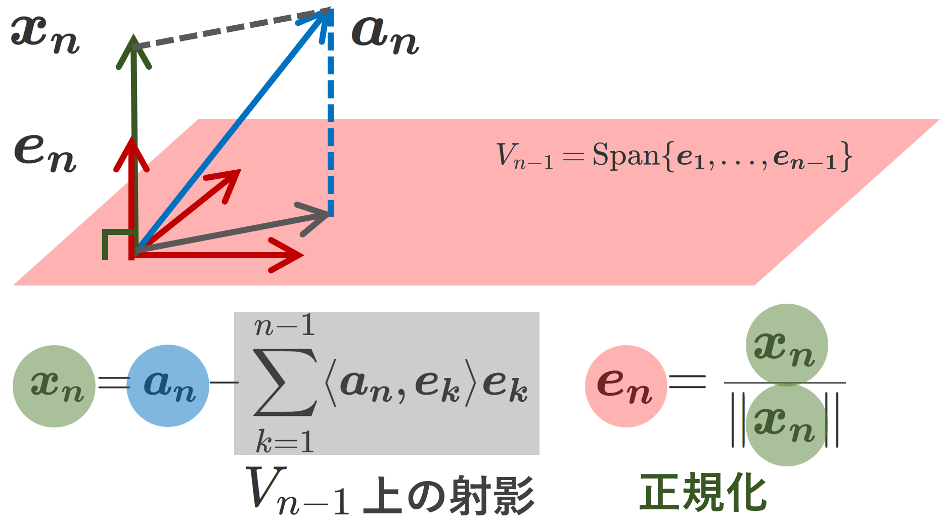 グラム・シュミットの直交化法を完全攻略！計算手順と幾何学的意味