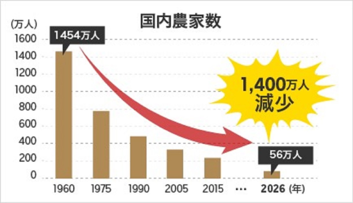 日本の農業崩壊は防げるか？現場のリアルと2026年最新の打開策