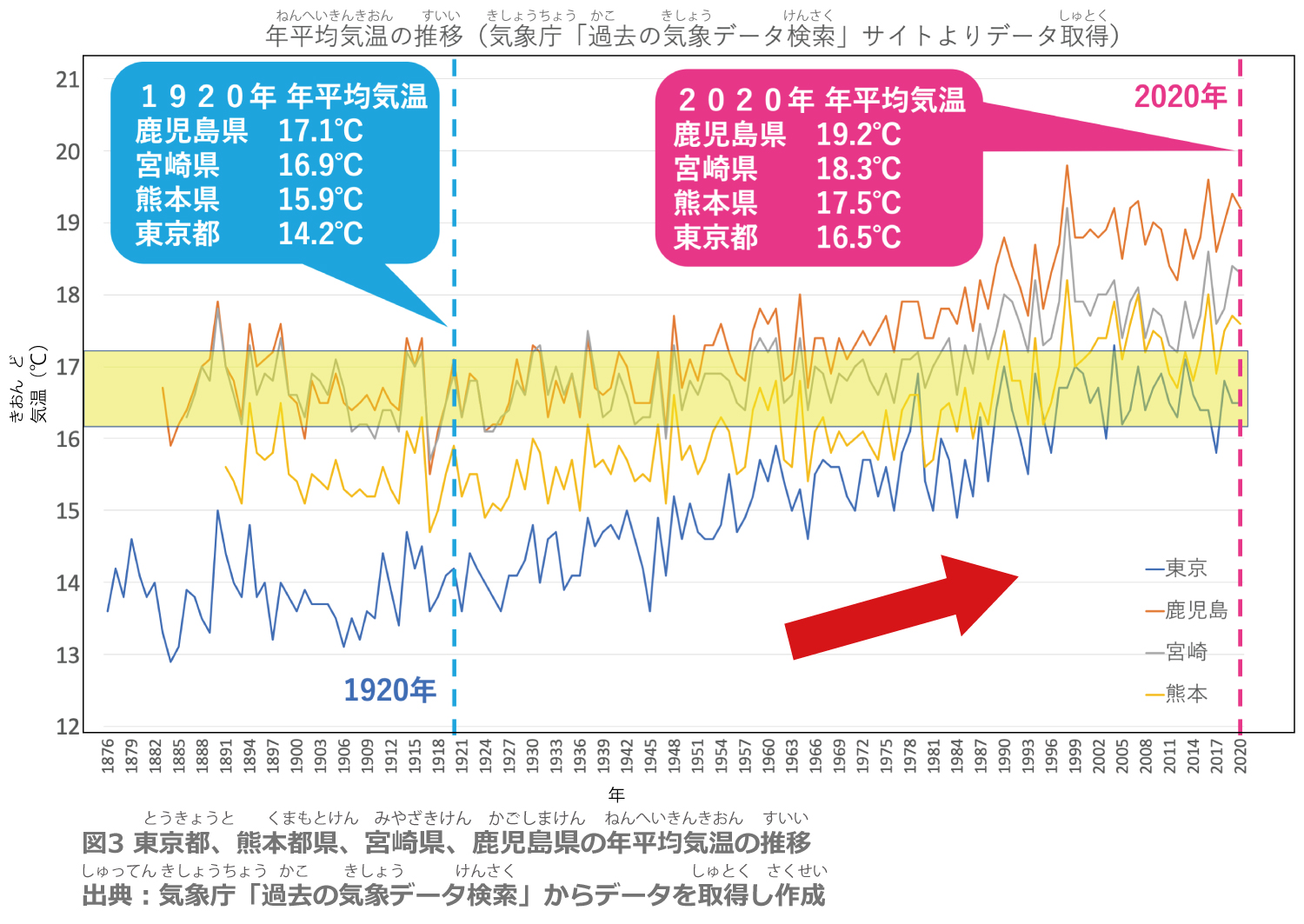 「昔の夏は涼しかった」は本当か？過去の気温データが明かす猛暑の真相