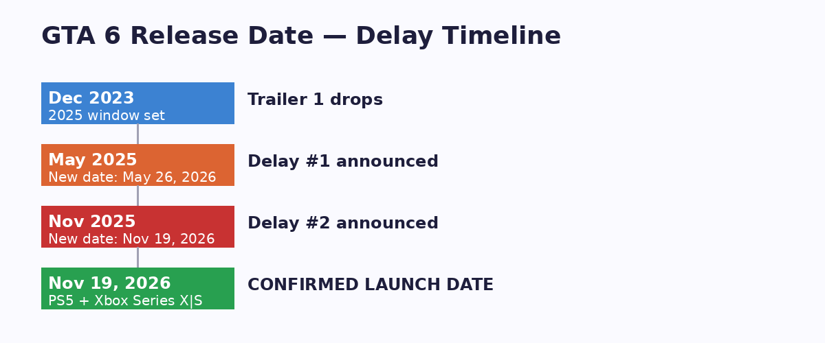 Gta 6 Delay History How November 19 2026 Release Came After Multiple Pushbacks