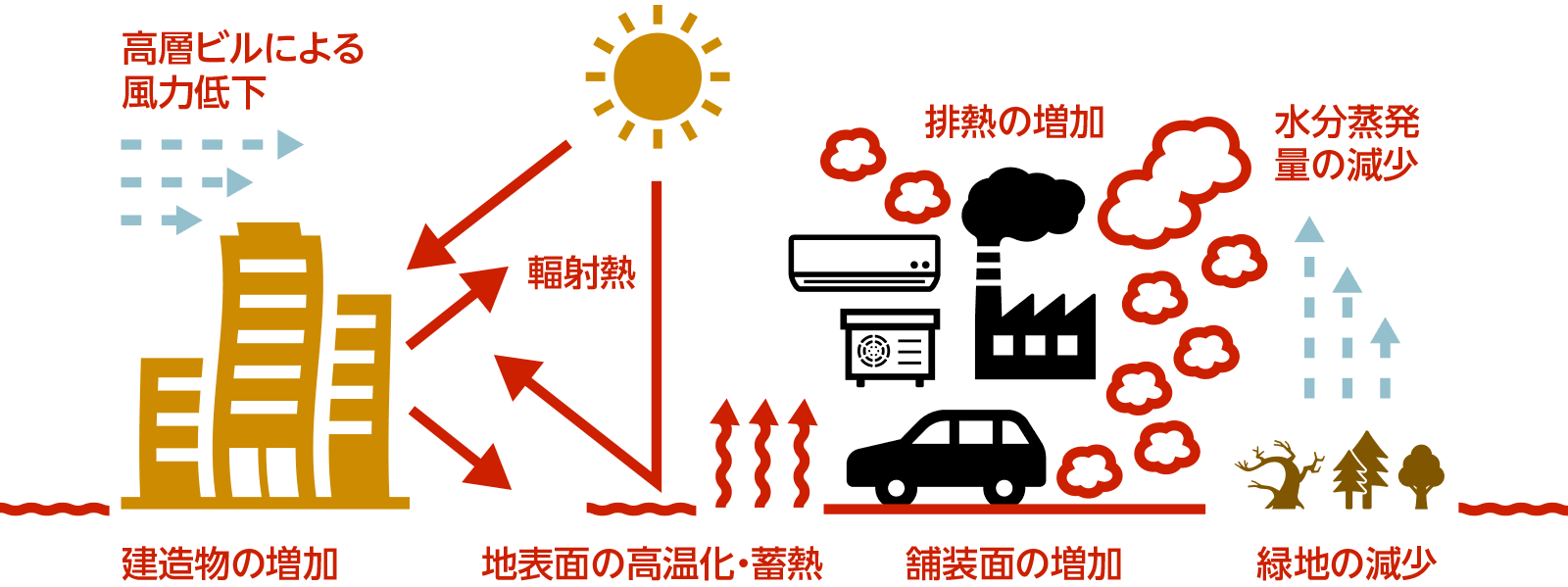 なぜ都市だけ異常に暑い？ヒートアイランド現象の真相と熱帯夜の防衛策