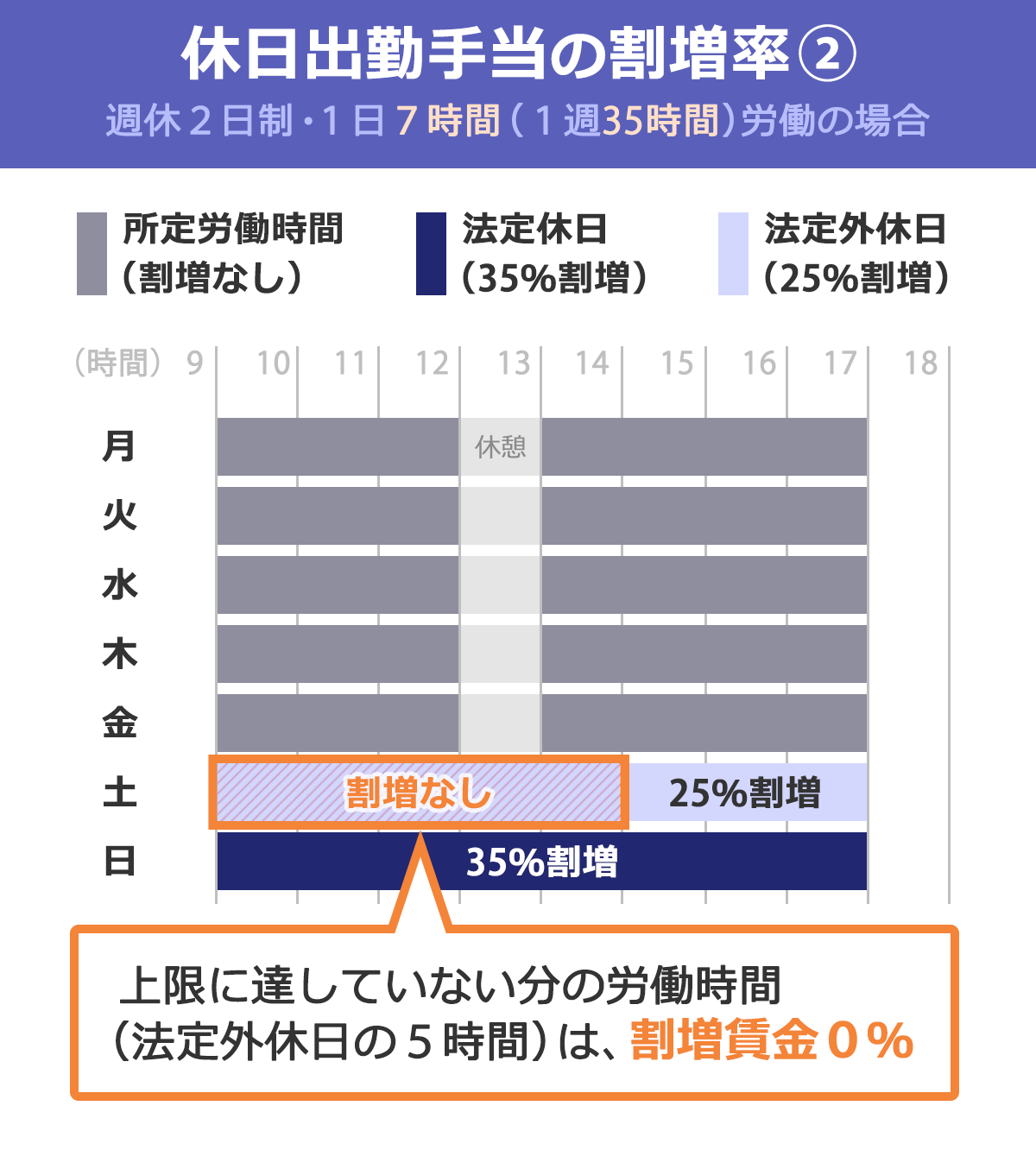 日曜出勤の割増賃金は35％増なのか？損を防ぐ休日給与の落とし穴