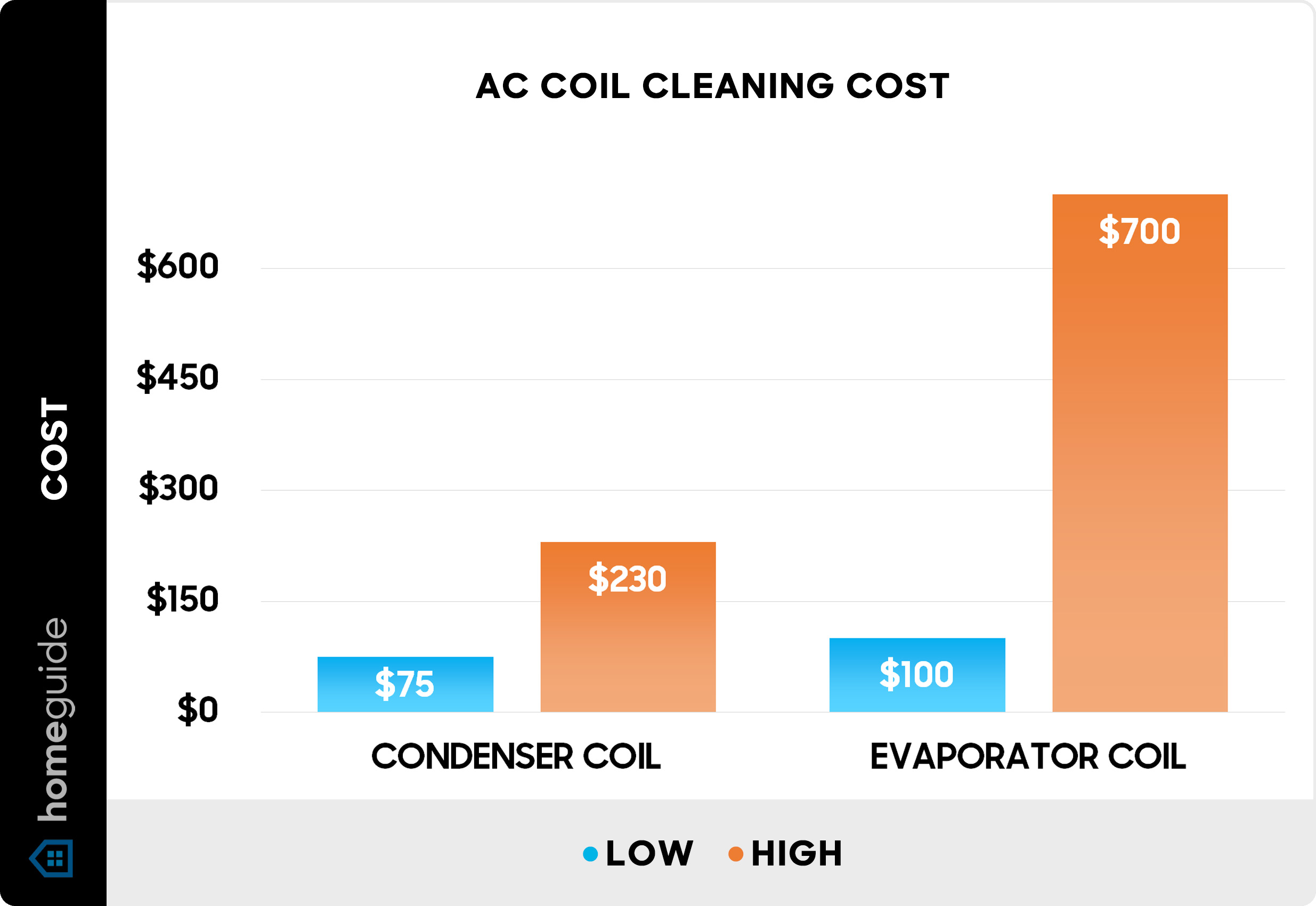 How Much to Clean Hvac System