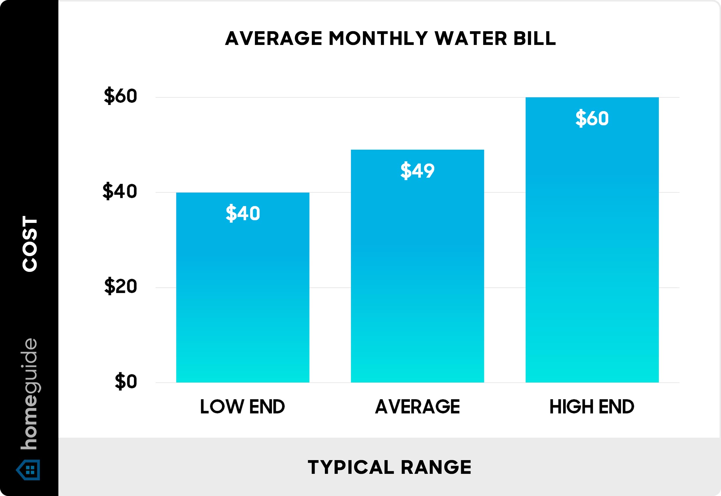 Average Water Bill for 4 Person Household