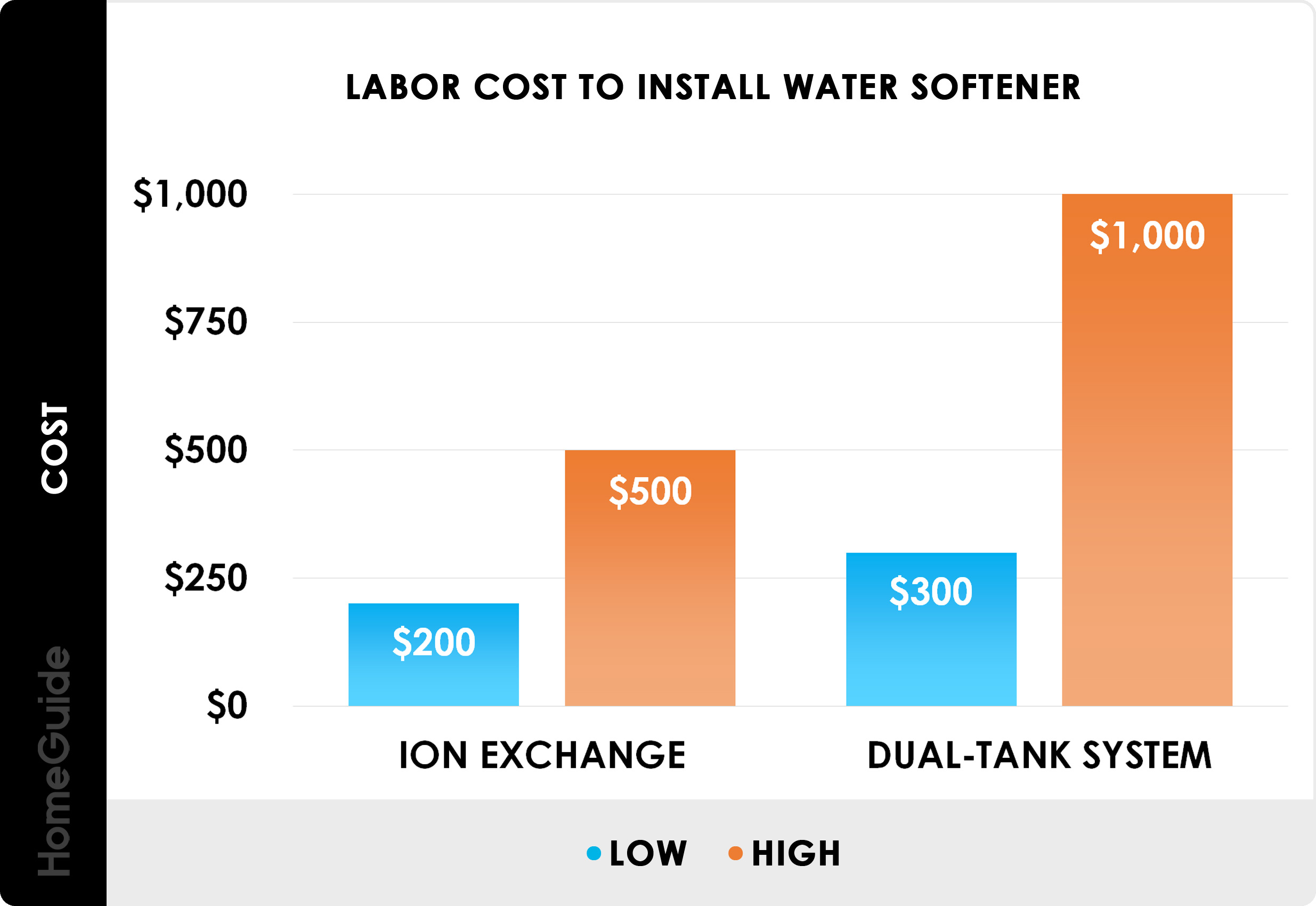 Cost to Install a Water Softener Labor Only